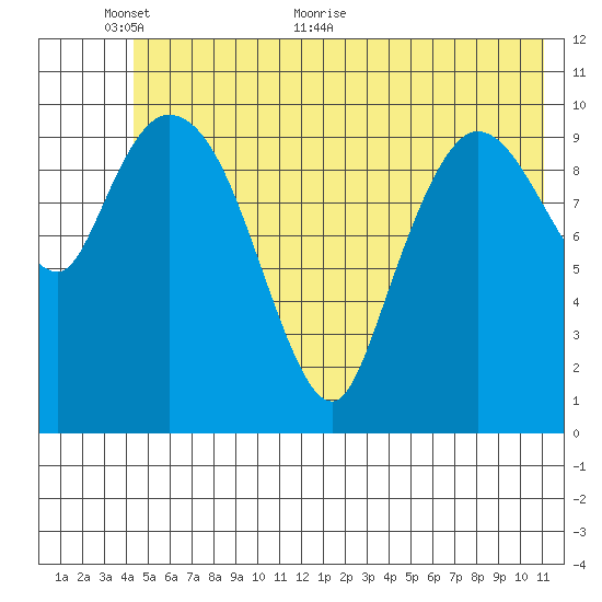 Gravel Point tide chart for Monday, June 6, 2022