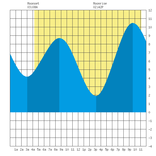 Gravel Point tide chart for Wednesday, June 8, 2022
