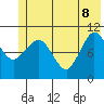 Gravel Point tide chart for Wednesday, June 8, 2022