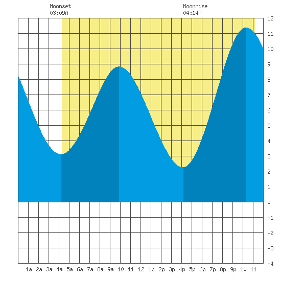Gravel Point tide chart for Thursday, June 9, 2022
