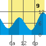 Gravel Point tide chart for Thursday, June 9, 2022