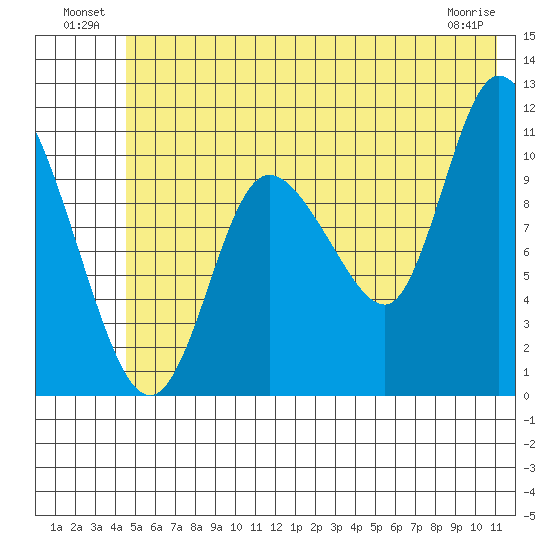 Gravel Point tide chart for Sunday, July 10, 2022