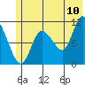 Gravel Point tide chart for Sunday, July 10, 2022