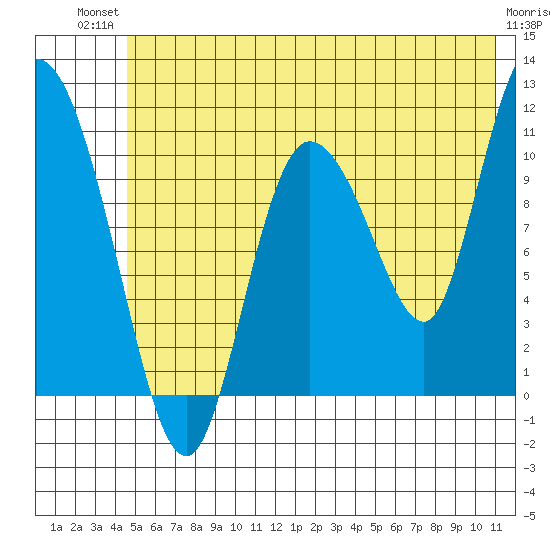 Gravel Point tide chart for Tuesday, July 12, 2022
