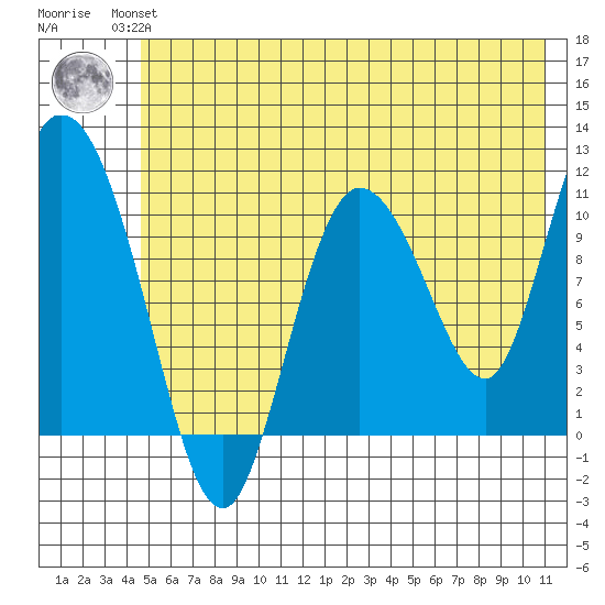 Gravel Point tide chart for Wednesday, July 13, 2022