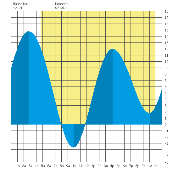 Gravel Point tide chart for Friday, July 15, 2022