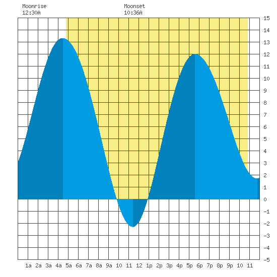 Gravel Point tide chart for Sunday, July 17, 2022