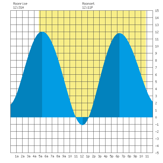 Gravel Point tide chart for Monday, July 18, 2022