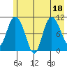 Gravel Point tide chart for Monday, July 18, 2022