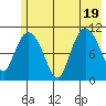 Gravel Point tide chart for Tuesday, July 19, 2022