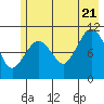 Gravel Point tide chart for Thursday, July 21, 2022