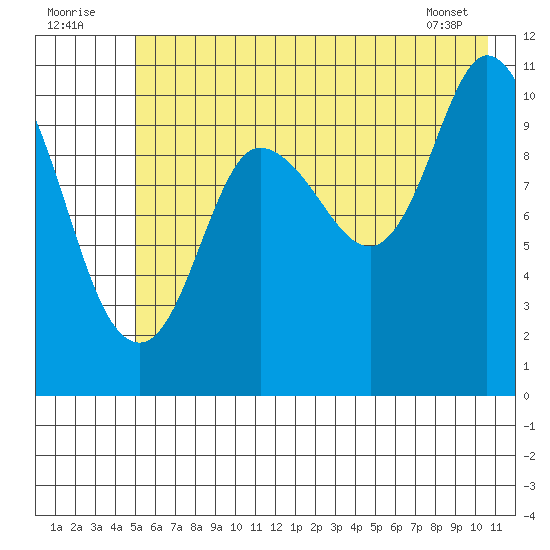 Gravel Point tide chart for Saturday, July 23, 2022