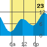 Gravel Point tide chart for Saturday, July 23, 2022