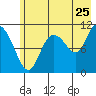 Gravel Point tide chart for Monday, July 25, 2022