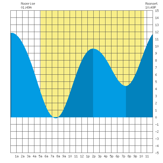 Gravel Point tide chart for Tuesday, July 26, 2022