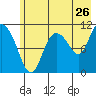 Gravel Point tide chart for Tuesday, July 26, 2022