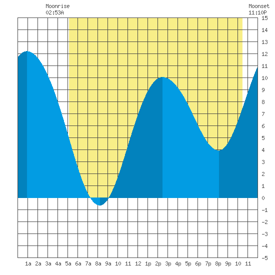 Gravel Point tide chart for Wednesday, July 27, 2022