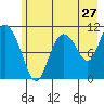 Gravel Point tide chart for Wednesday, July 27, 2022