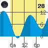 Gravel Point tide chart for Thursday, July 28, 2022