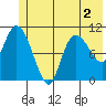 Gravel Point tide chart for Saturday, July 2, 2022