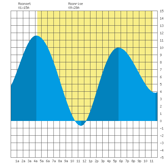 Gravel Point tide chart for Sunday, July 3, 2022