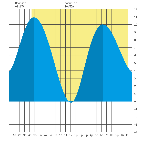 Gravel Point tide chart for Monday, July 4, 2022