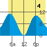 Gravel Point tide chart for Monday, July 4, 2022