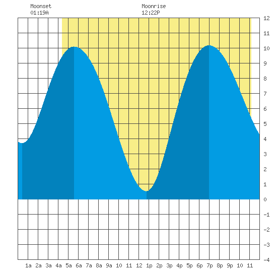 Gravel Point tide chart for Tuesday, July 5, 2022