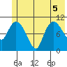 Gravel Point tide chart for Tuesday, July 5, 2022
