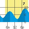 Gravel Point tide chart for Thursday, July 7, 2022