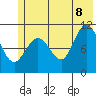 Gravel Point tide chart for Friday, July 8, 2022
