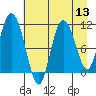 Gravel Point tide chart for Saturday, August 13, 2022