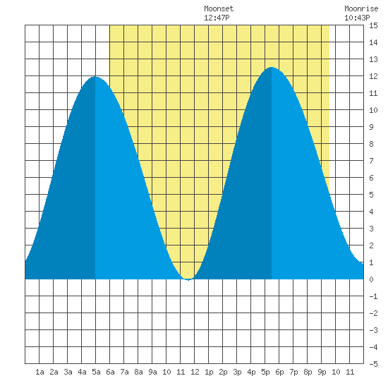 Gravel Point tide chart for Tuesday, August 16, 2022