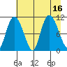 Gravel Point tide chart for Tuesday, August 16, 2022