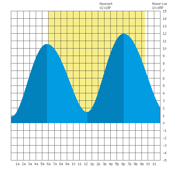 Gravel Point tide chart for Wednesday, August 17, 2022