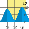 Gravel Point tide chart for Wednesday, August 17, 2022