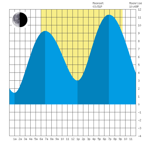 Gravel Point tide chart for Thursday, August 18, 2022