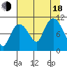 Gravel Point tide chart for Thursday, August 18, 2022