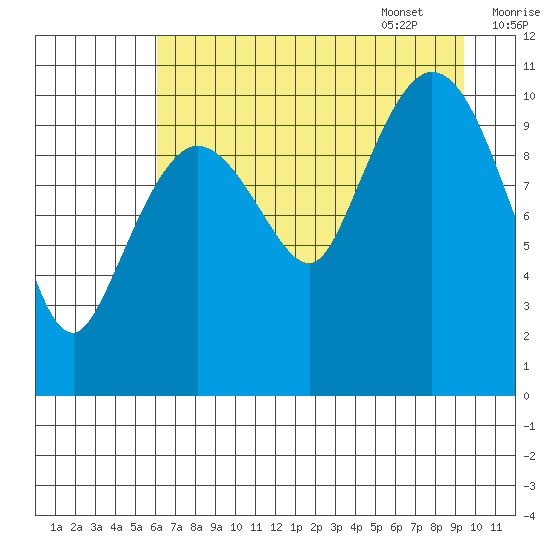 Gravel Point tide chart for Friday, August 19, 2022