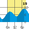 Gravel Point tide chart for Friday, August 19, 2022