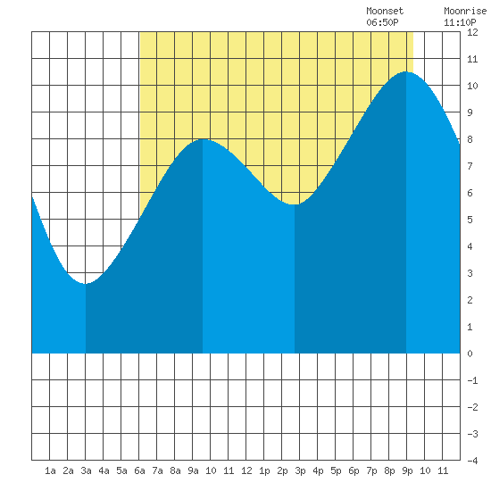 Gravel Point tide chart for Saturday, August 20, 2022