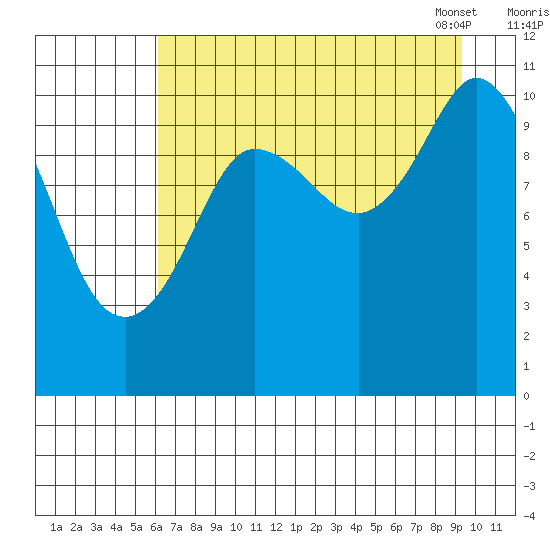 Gravel Point tide chart for Sunday, August 21, 2022