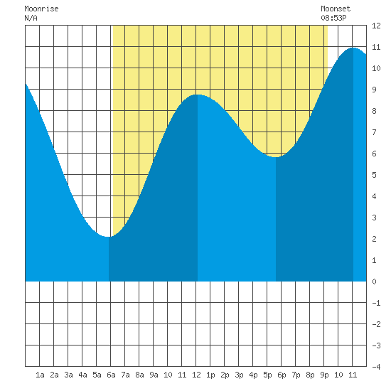 Gravel Point tide chart for Monday, August 22, 2022