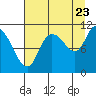 Gravel Point tide chart for Tuesday, August 23, 2022