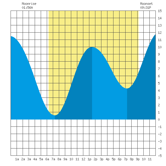 Gravel Point tide chart for Wednesday, August 24, 2022