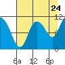 Gravel Point tide chart for Wednesday, August 24, 2022