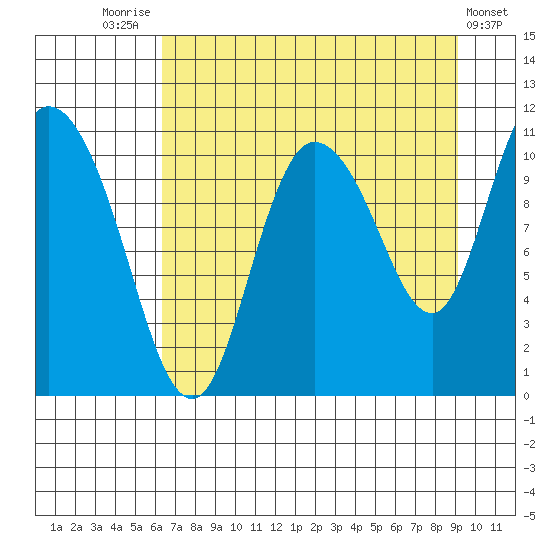 Gravel Point tide chart for Thursday, August 25, 2022