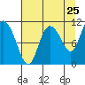 Gravel Point tide chart for Thursday, August 25, 2022
