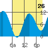 Gravel Point tide chart for Friday, August 26, 2022