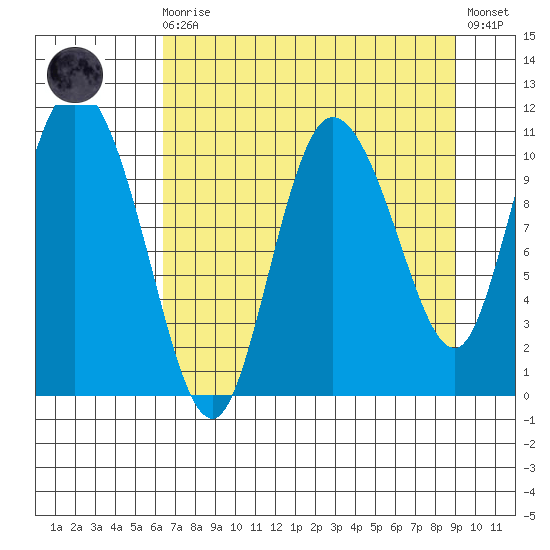 Gravel Point tide chart for Saturday, August 27, 2022